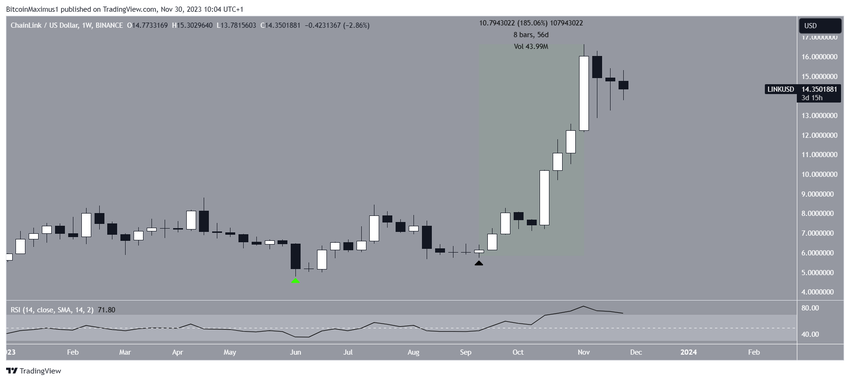 LINK/USD Weekly Chart.