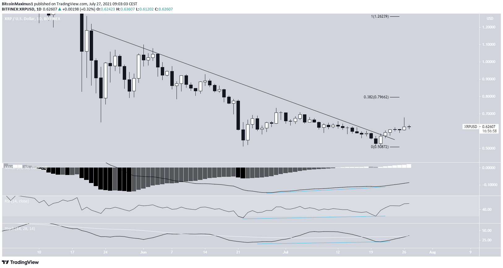 XRP breakout