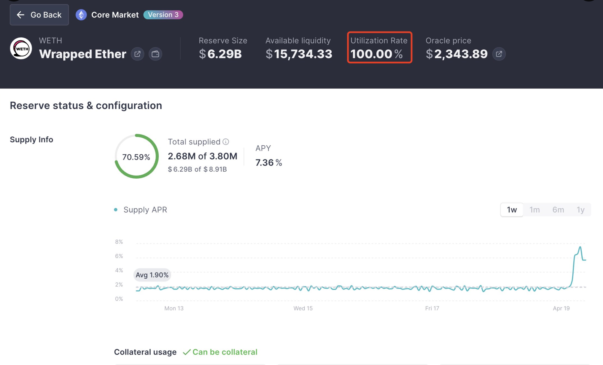 Aave's ETH Utilization at 100%