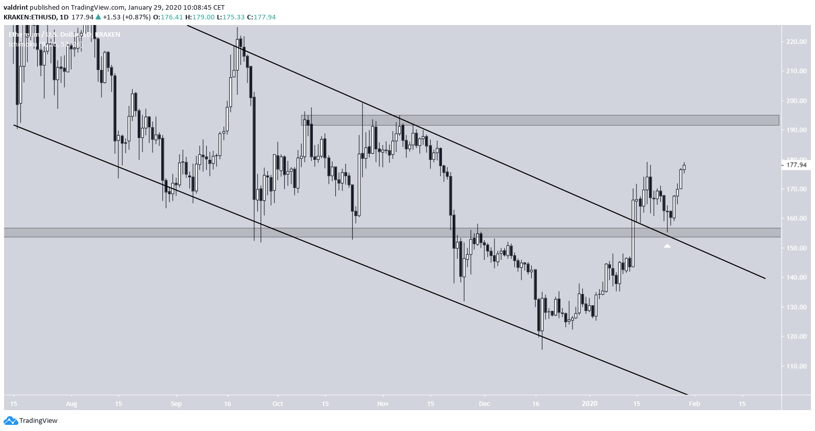 Ethereum Price Breakout