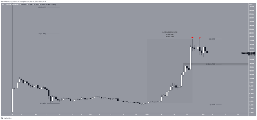 Biểu đồ hàng ngày APT/USDT. Nguồn: TradingView