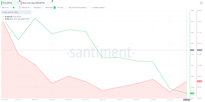 Ethereum (ETH) Price Bearish, June 2023 - Mean Coin Age.