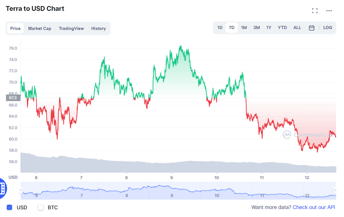 криптовалют