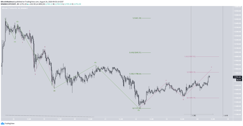 Bitcoin's Short-Term Wave Count