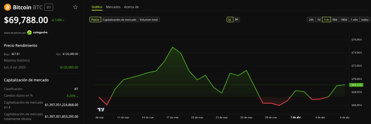 Rendimiento del precio de Bitcoin (BTC) - 1 mes-. Fuente: BeInCrypto