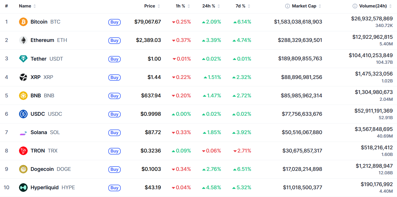 Самые капитализированные криптовалюты