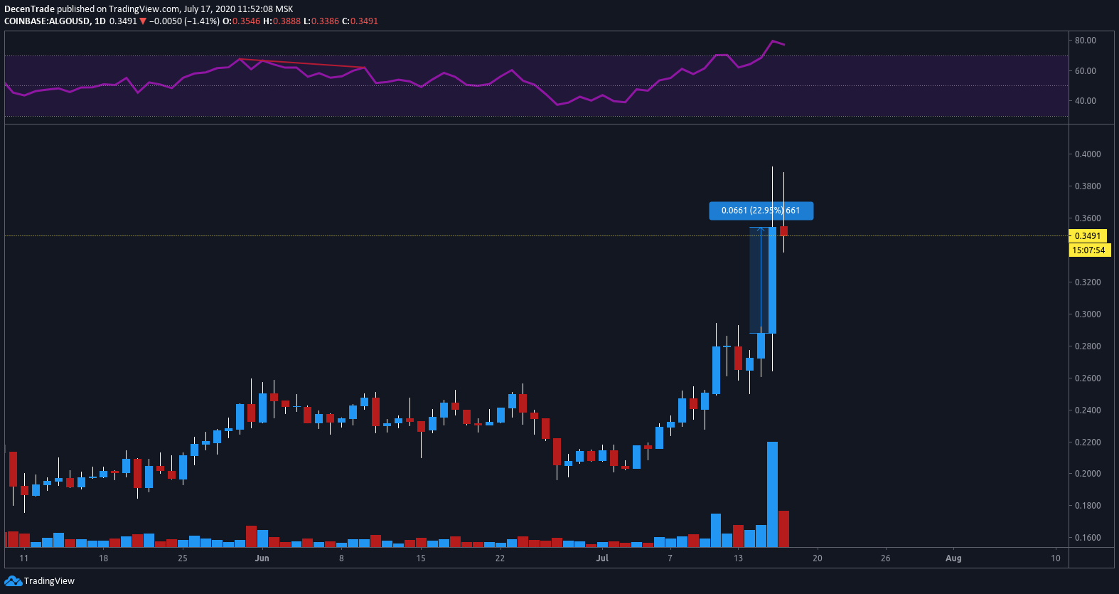 Algorand (ALGO) im Tageschart