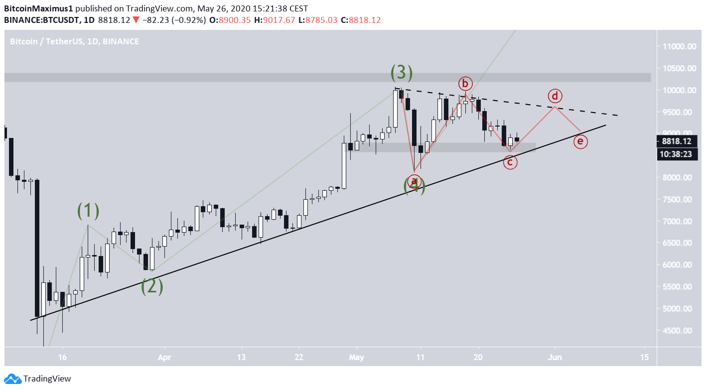 BTC Bullish