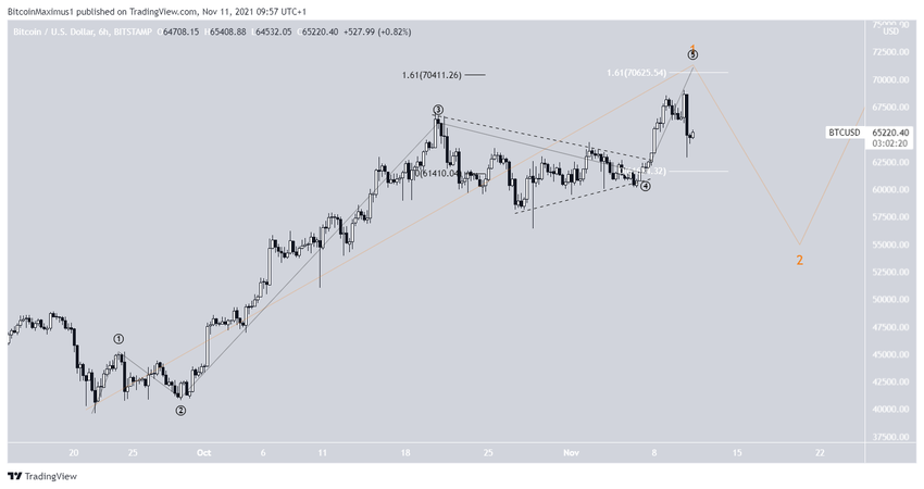 биткоин Count