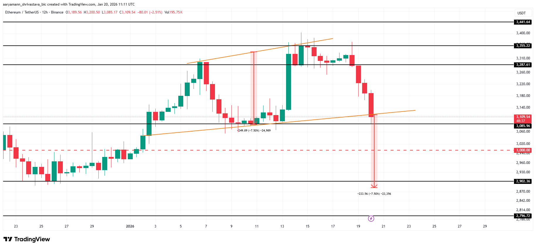 ETH Price Analysis. 