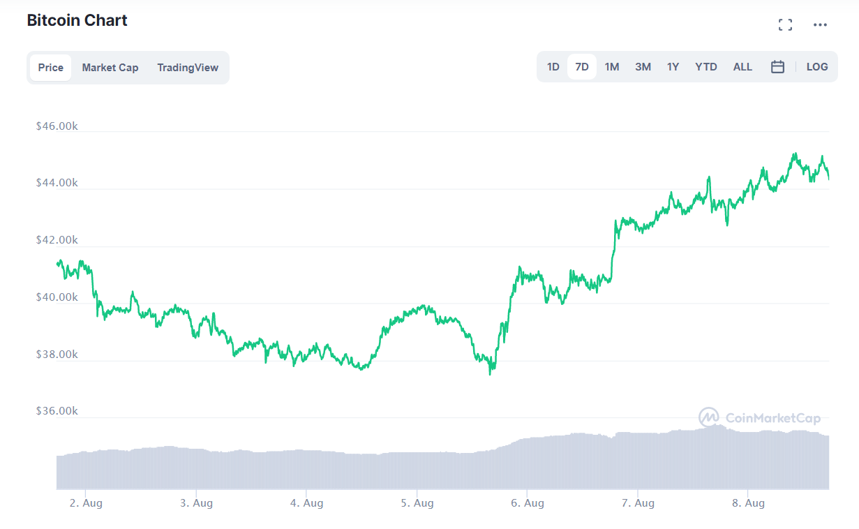 криптовалют BTC