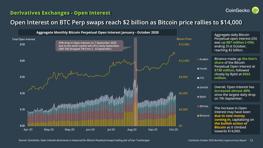 Open Interest on Bitcoin Perpetual grows 40%