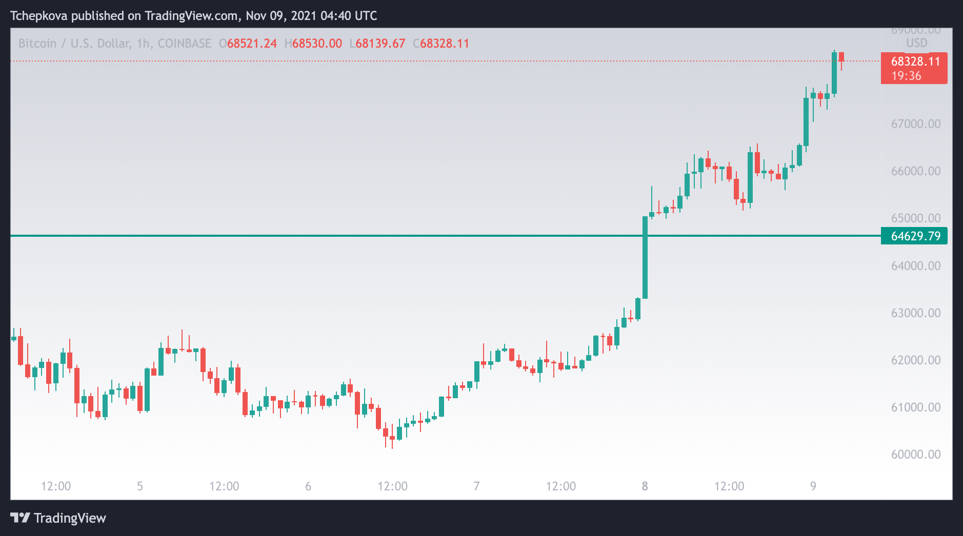 ATH биткоина