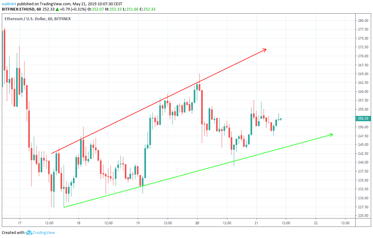 Ethereum Broadening Wedge