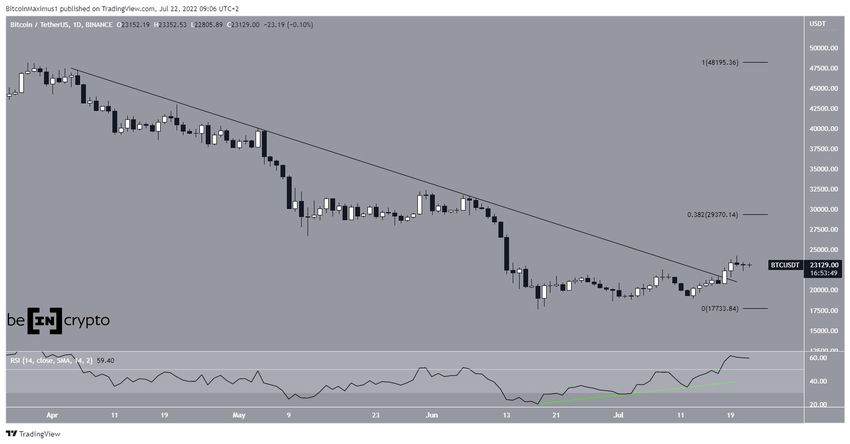 Dzienny wykres Bitcoin
