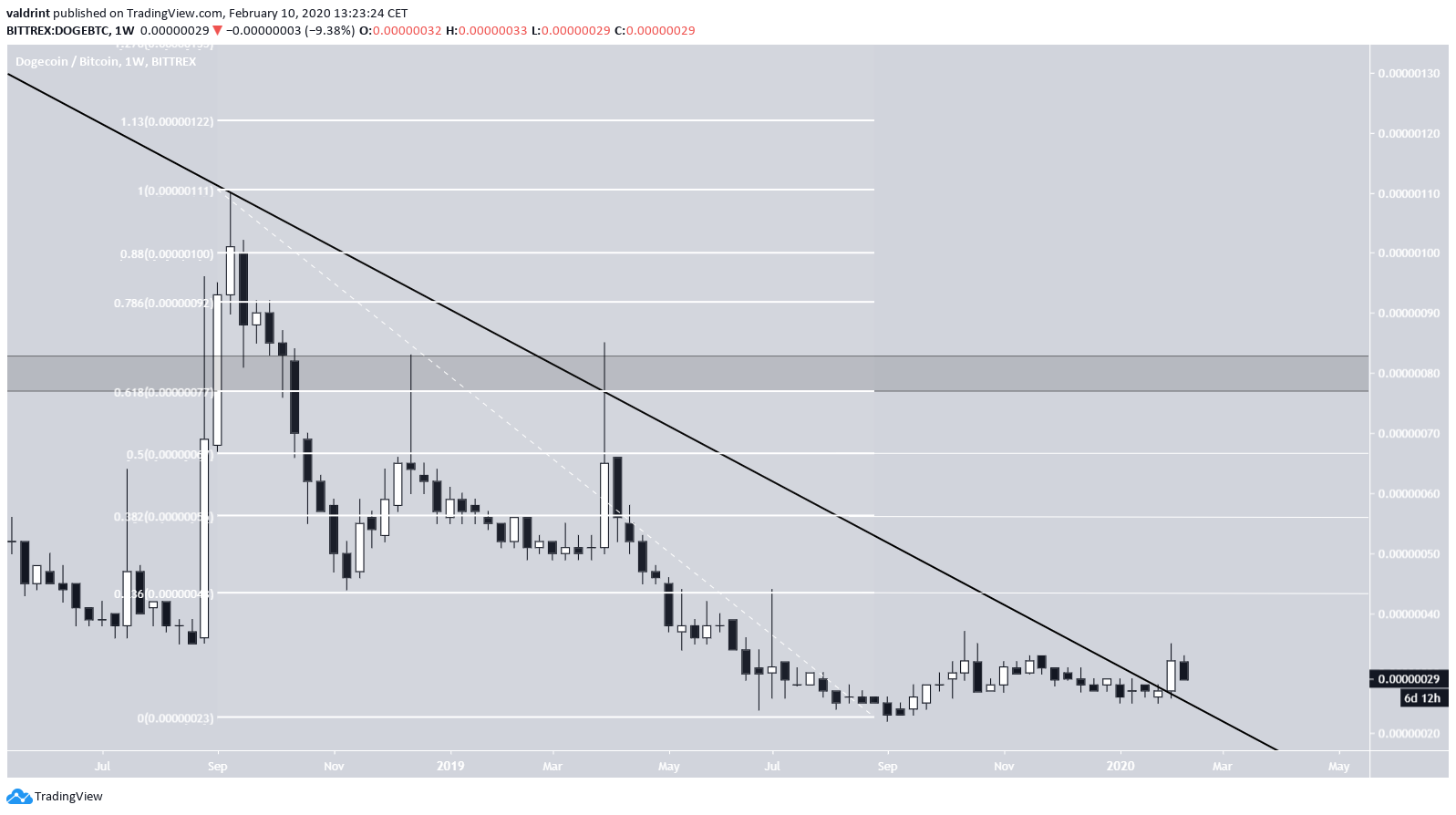 DOGE Fib Retracement