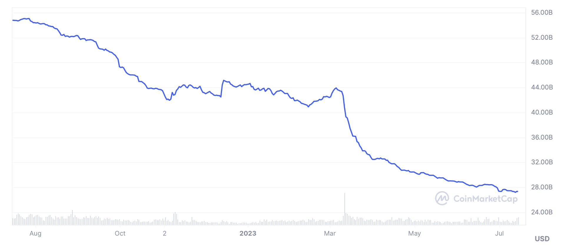 Stablecoin regulations can mandate capital requirements that prevent the depegging of stable coins like USDC, which shed $12 billion of its market cap since March.