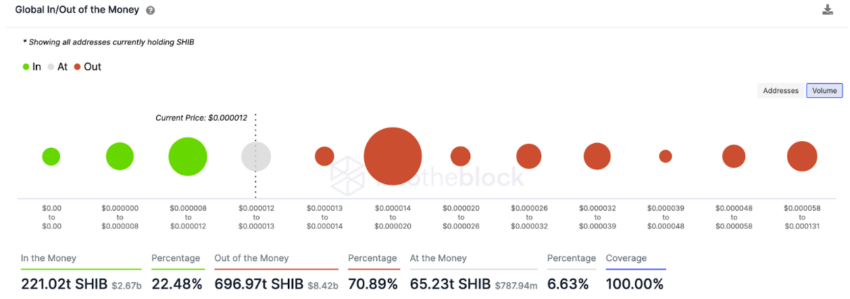 Dòng Tiền Vào/Ra Xung Quanh Giá SHIBA INU (SHIB). Tháng 3 năm 2023. Nguồn: IntoTheBlock
