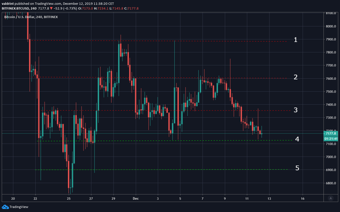Bitcoin Trading Range