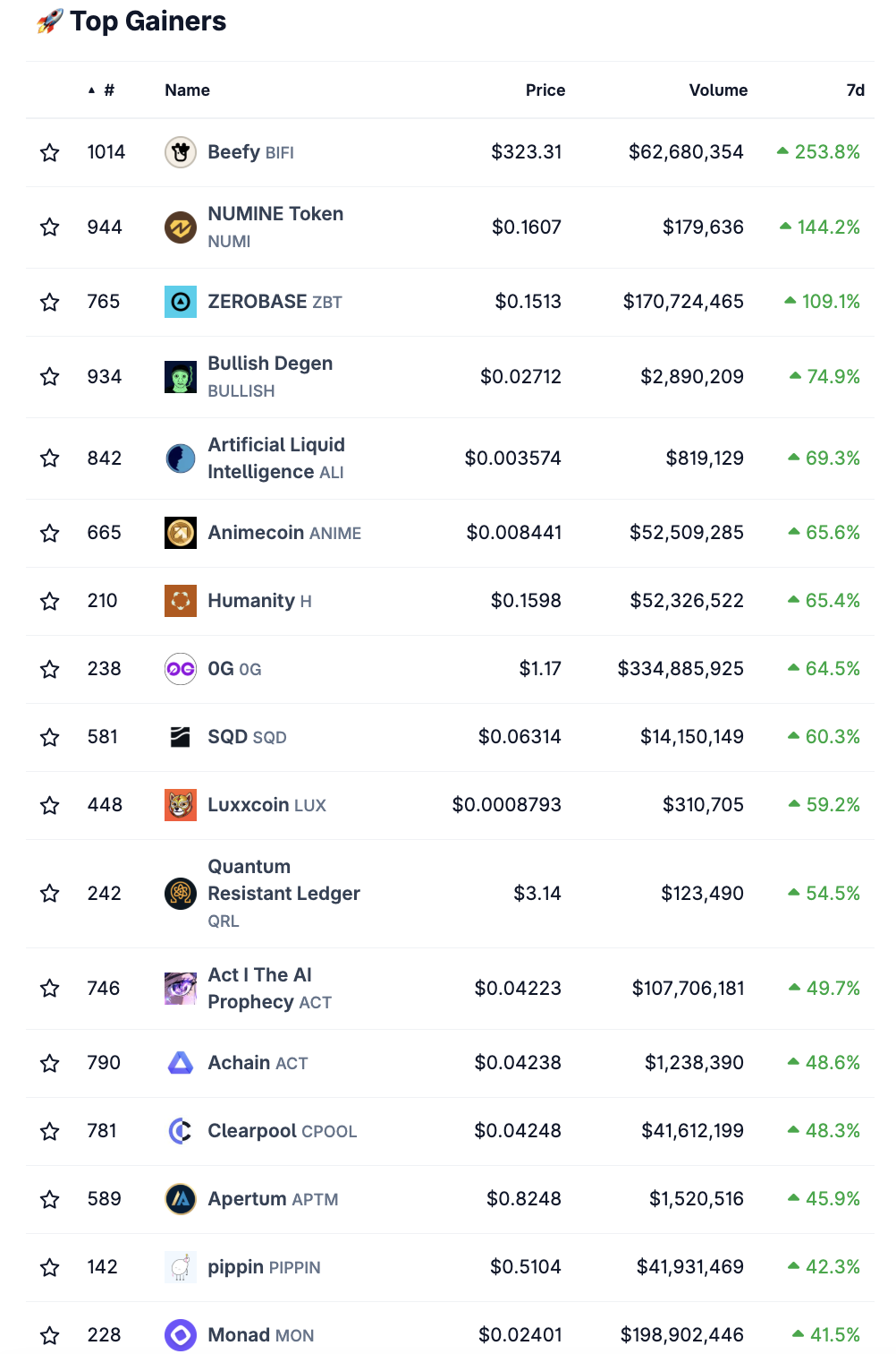 Die stärksten Kursgewinne auf dem Krypto-Markt von Coingecko