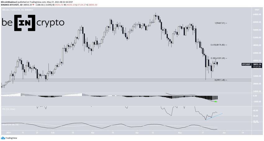BTC Daily Movement