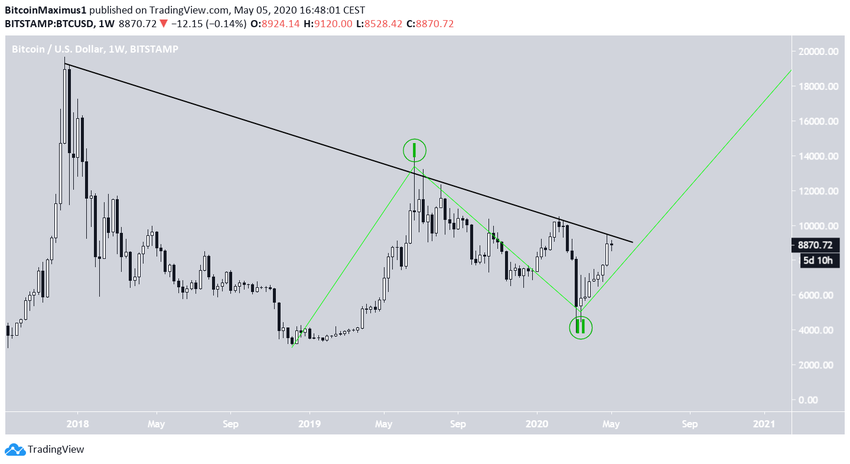 Bitcoin Price Movement