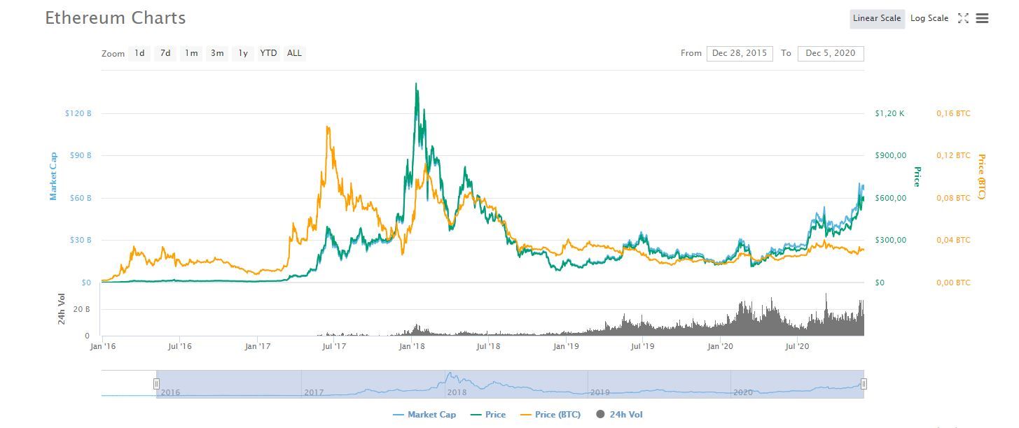 Скрин графика криптовалюты Ethereum 
