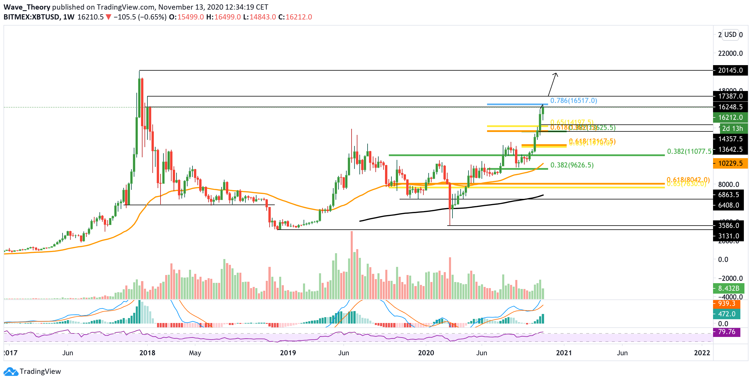 Bitcoin Kurs Prognose von Tradingview