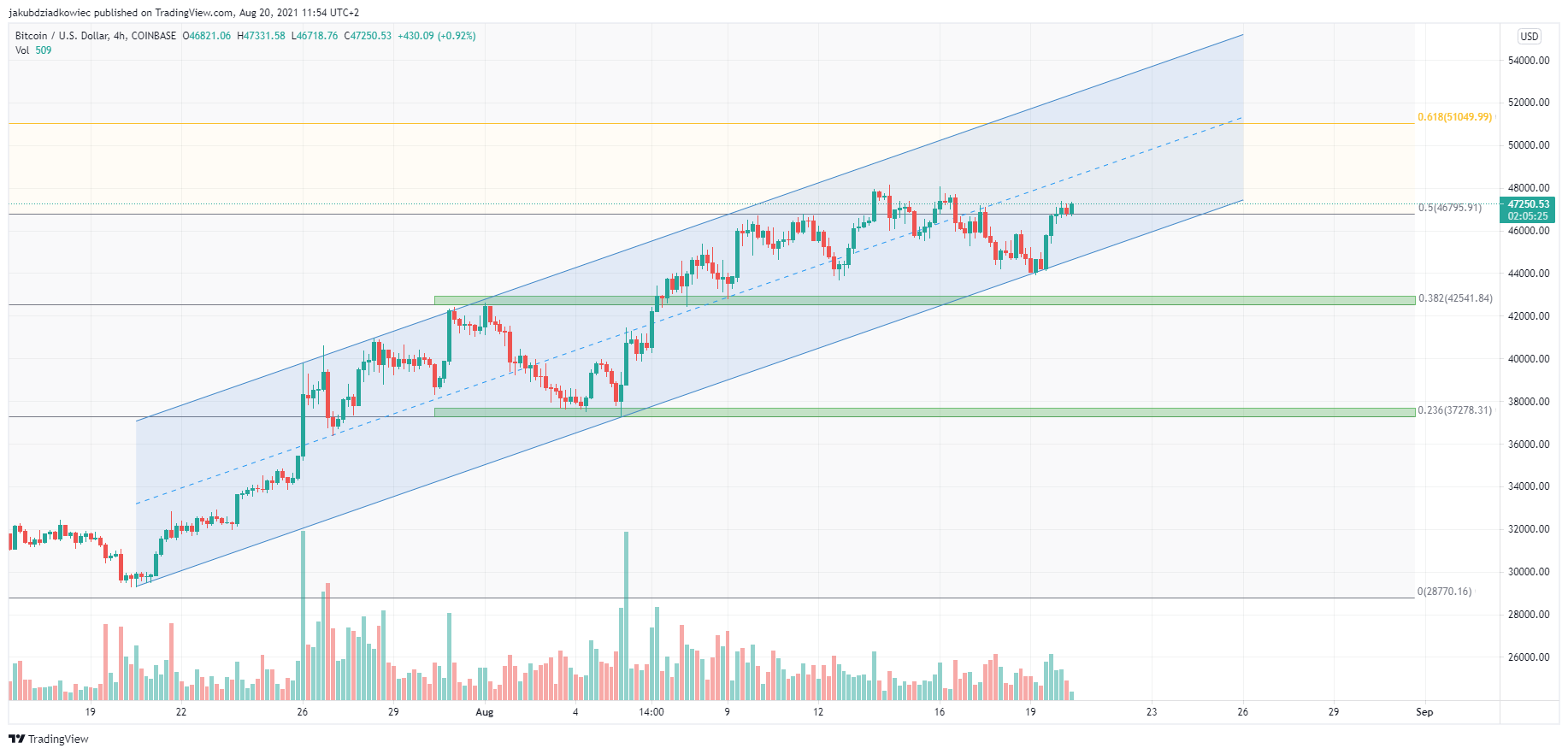 Krótkoterminowy kanał BTC