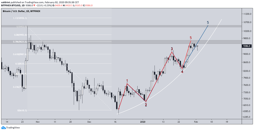 Bitcoin Elliott Formation