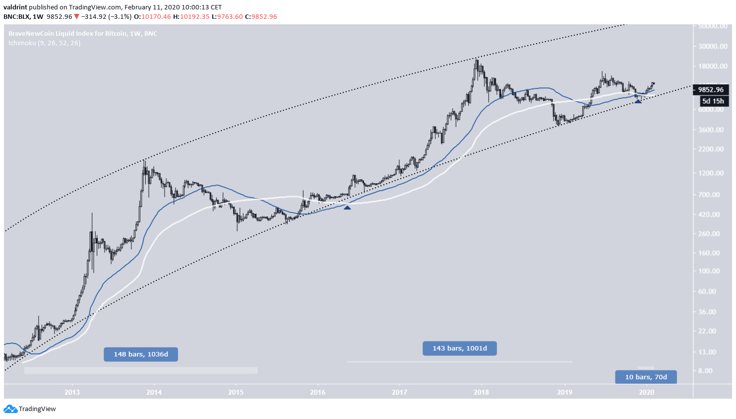 Weekly Moving Averages