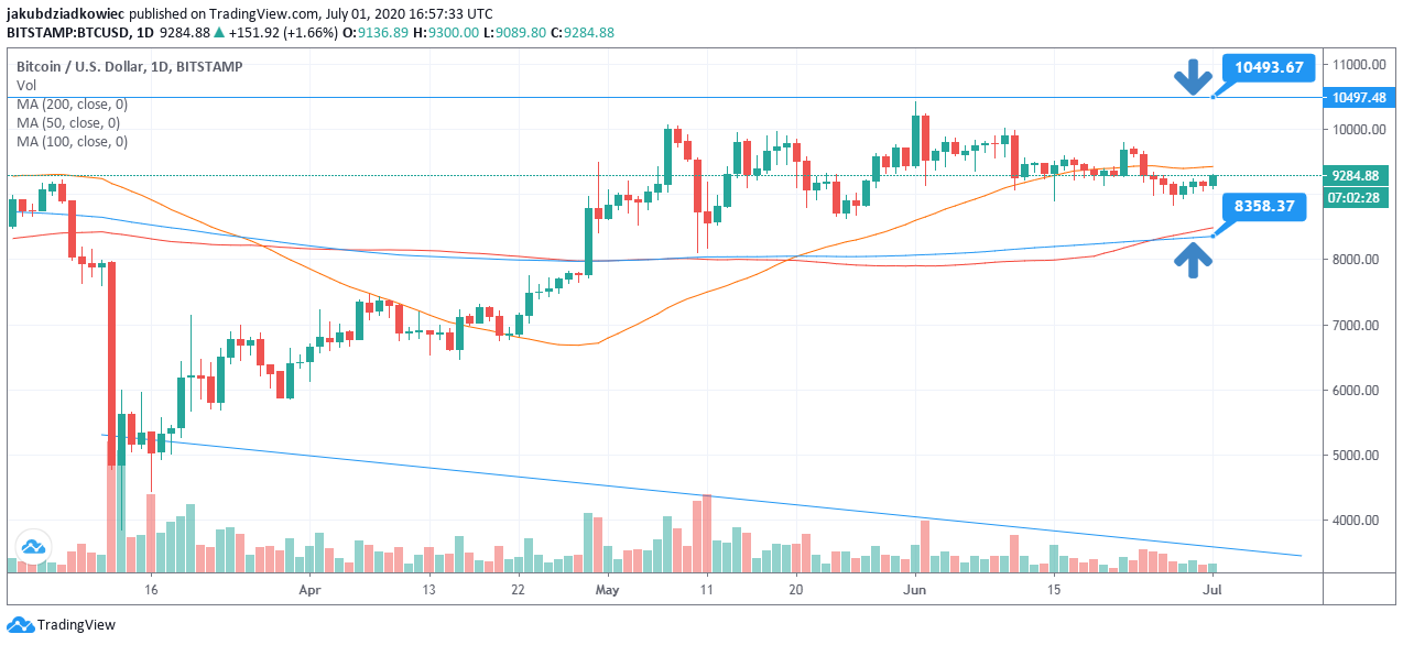 Wykres BTC, opór i wparcie, średni kroczące