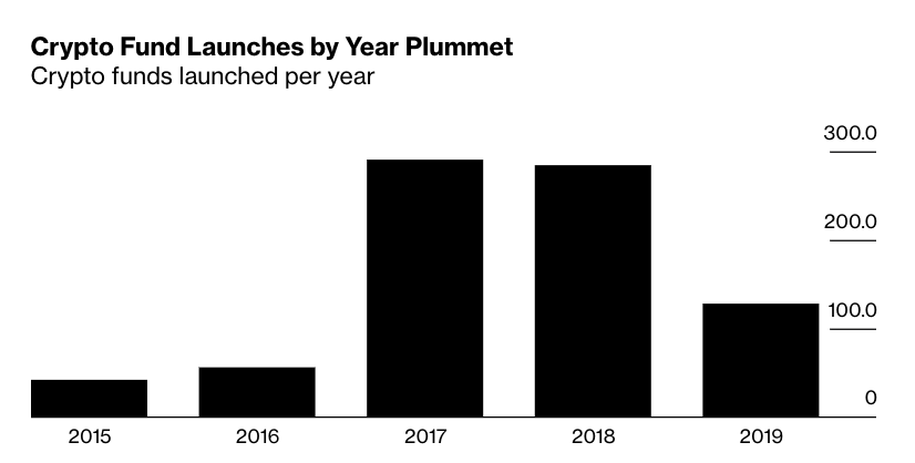 cryptocurrency hedge funds openings by year beincrypto tony toro