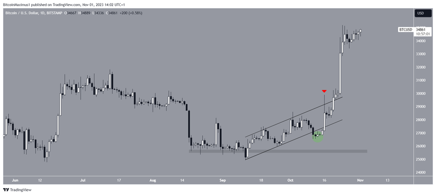 Bitcoin (BTC) Price Movement