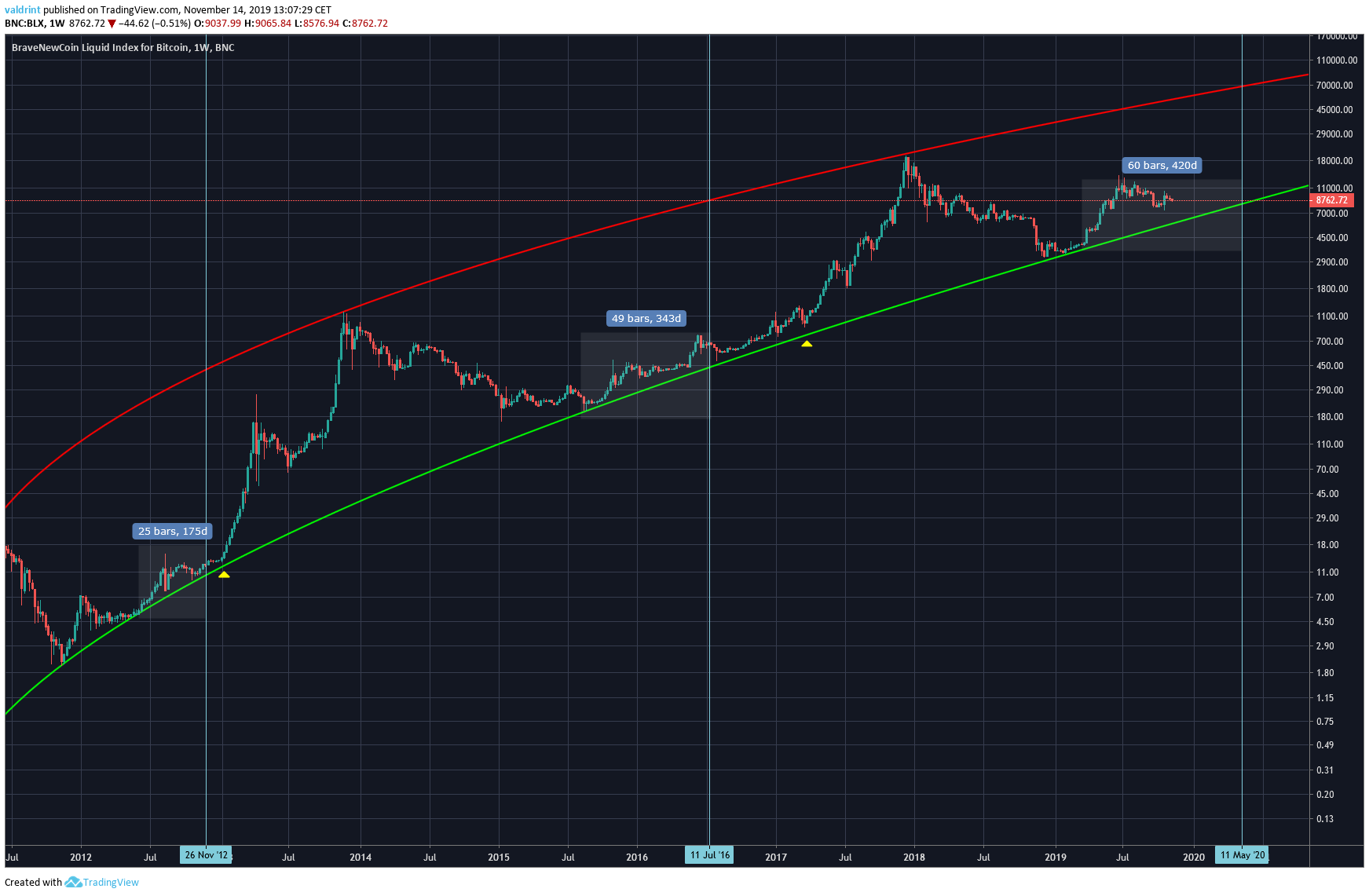 Bitcoin Halving Similarities