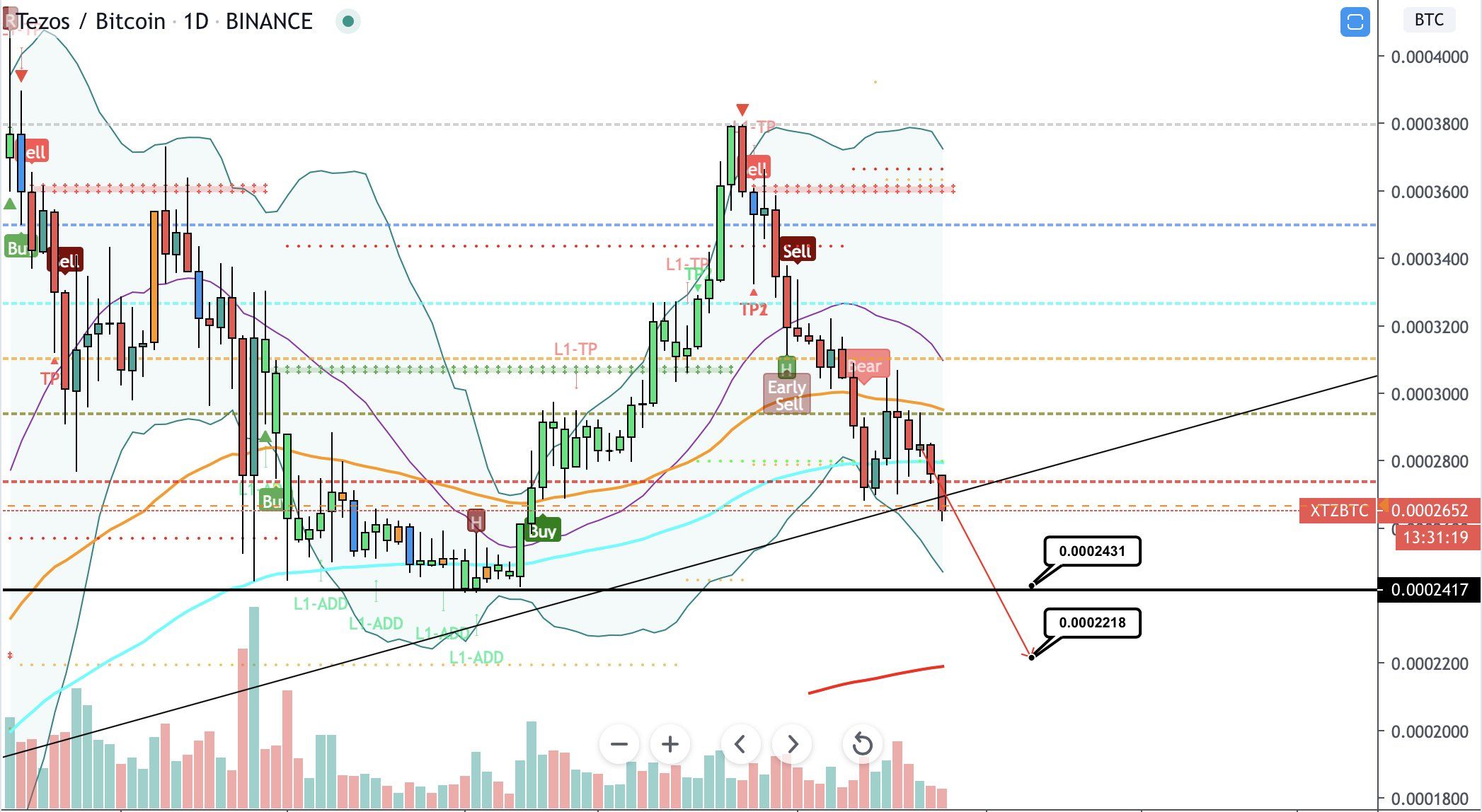 Tezos Price Movement