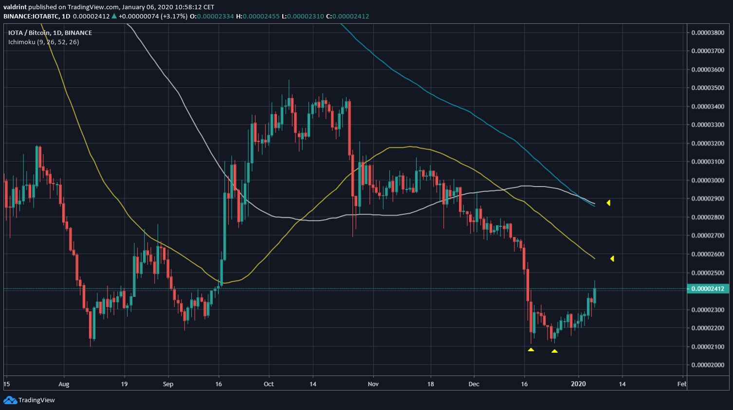 IOTA Moving Average Resistance