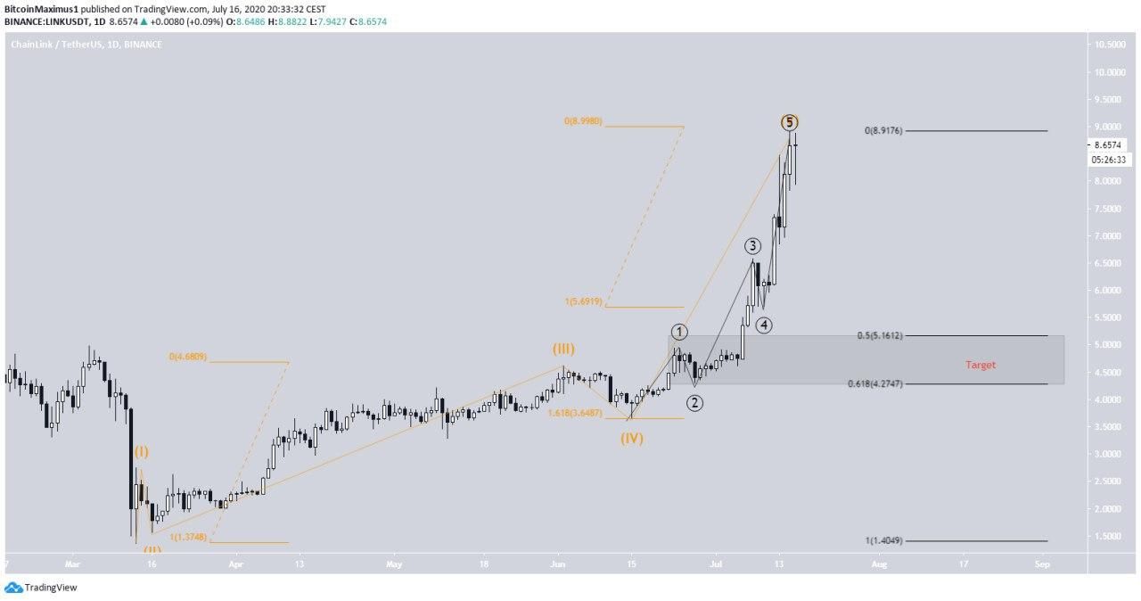 Chainlink (LINK) im 1-Tages-Chart
