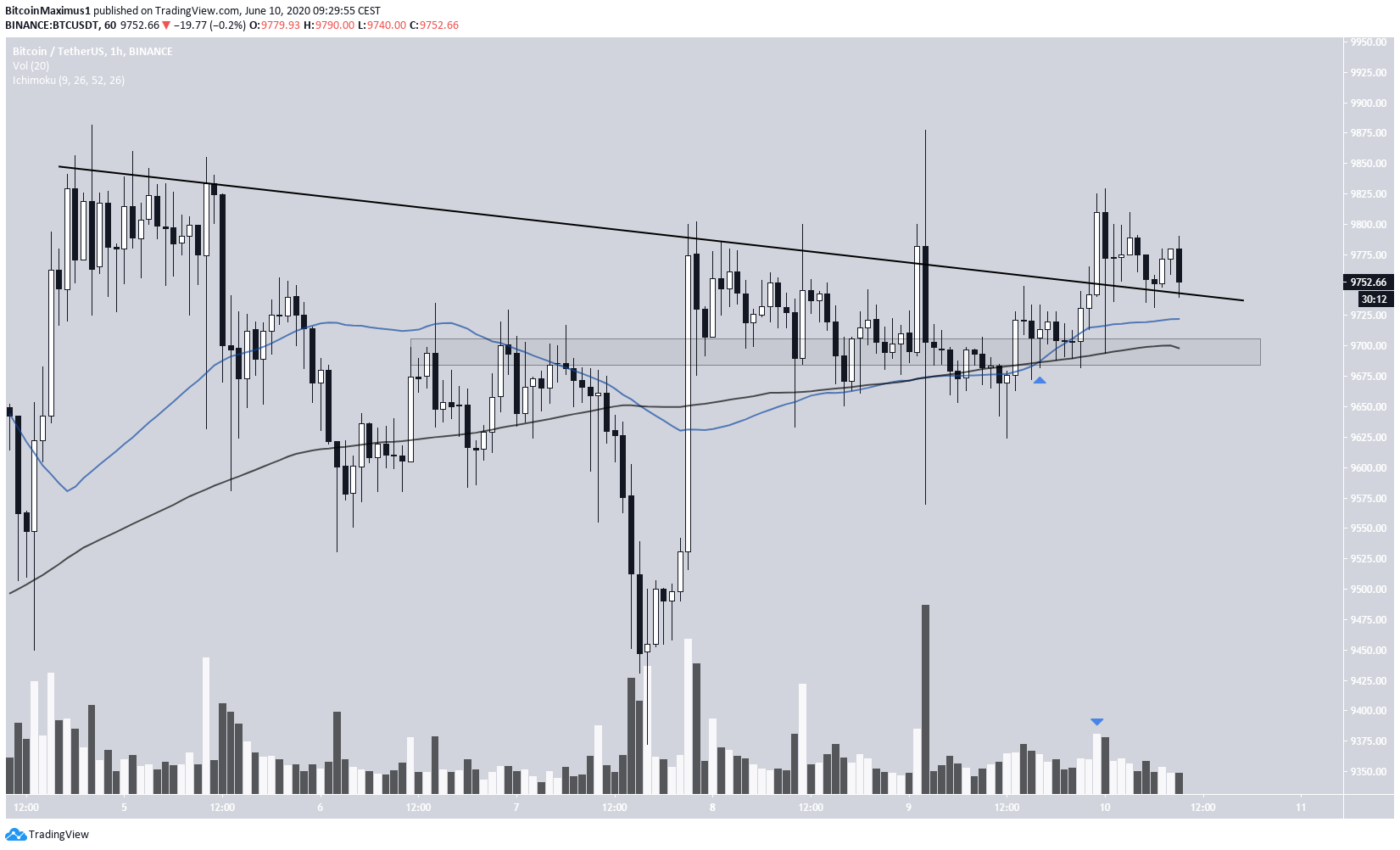 Bitcoin Price Movement