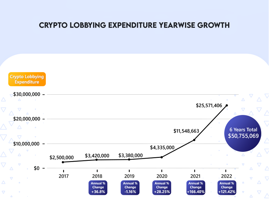 Lobbying expenditure trend since 2017 Source: The MoneyMongers