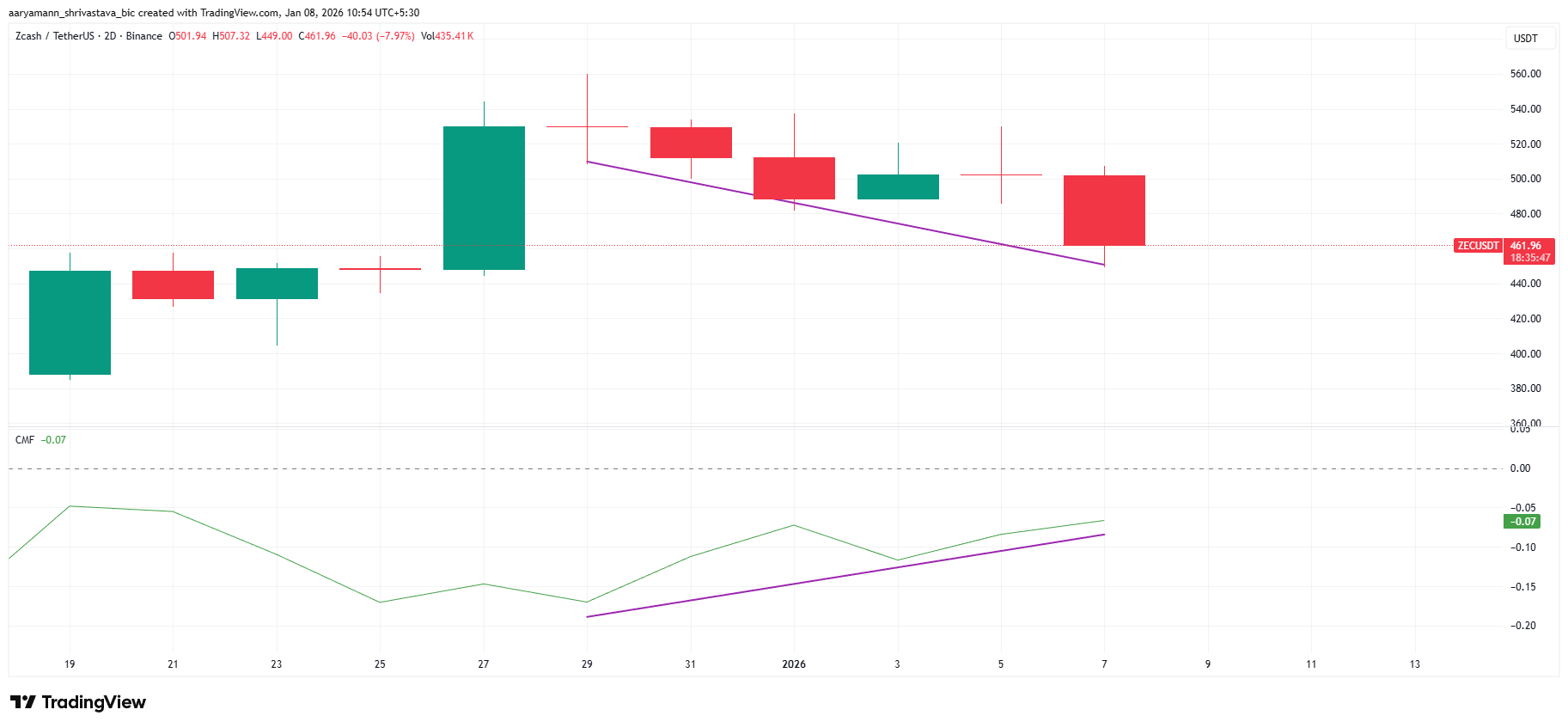 ZEC Bullish Divergence