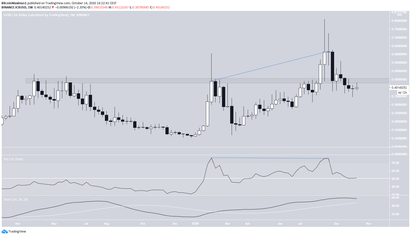 ICX Long-Term Resistance