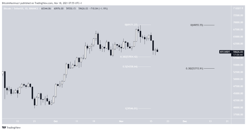 Poziomy wsparcia Bitcoin