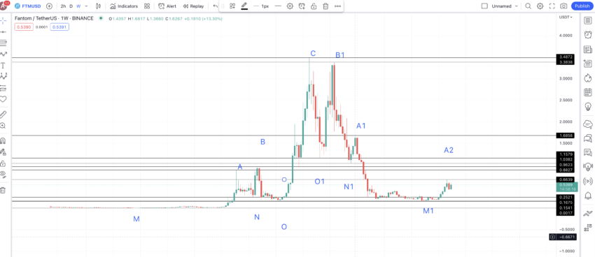Điểm dự đoán giá FTM: TradingView