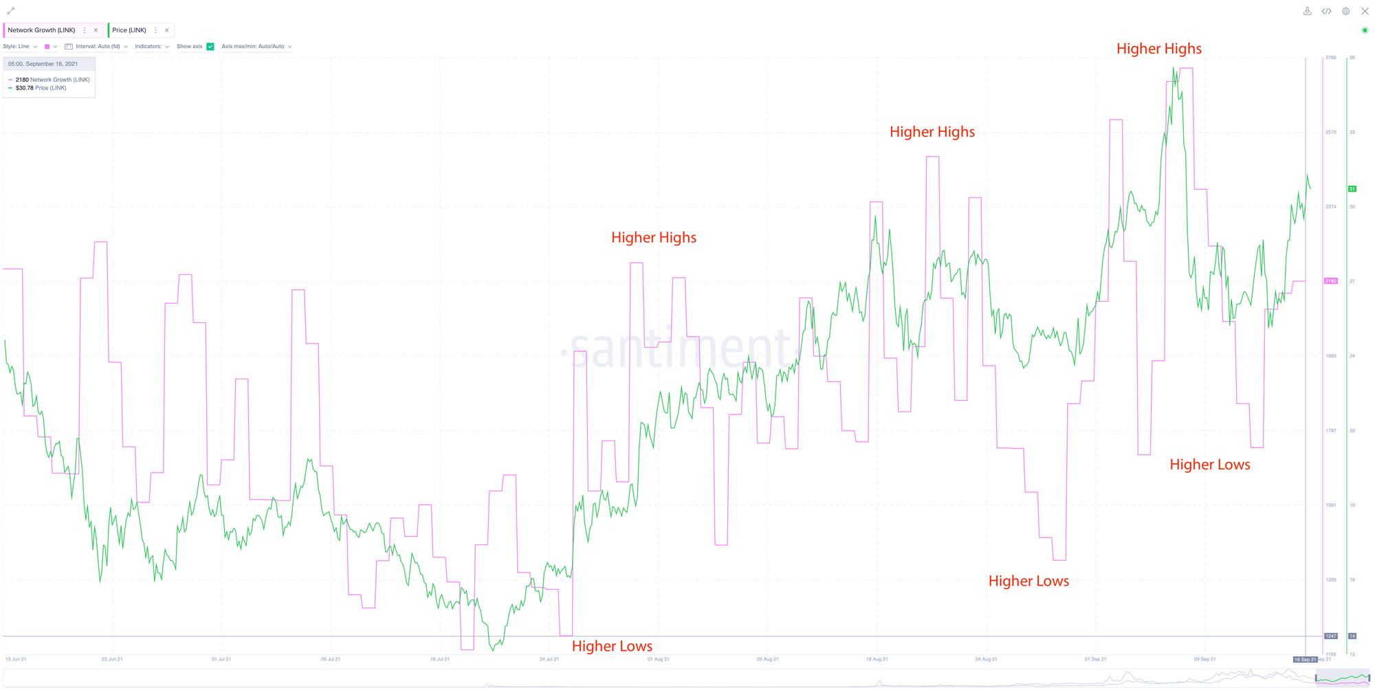 Ончейн-активность LINK