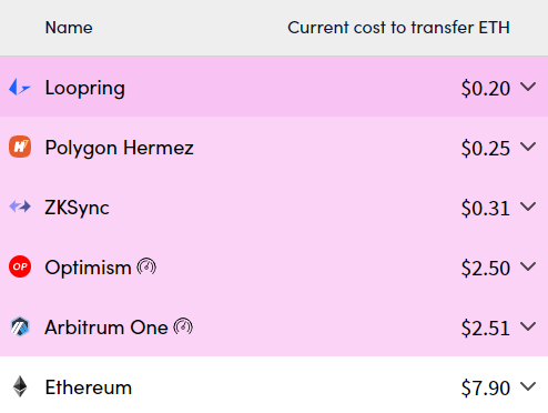 Phí giao dịch của một số giải pháp L2 trên Ethereum. Nguồn: l2fees.
