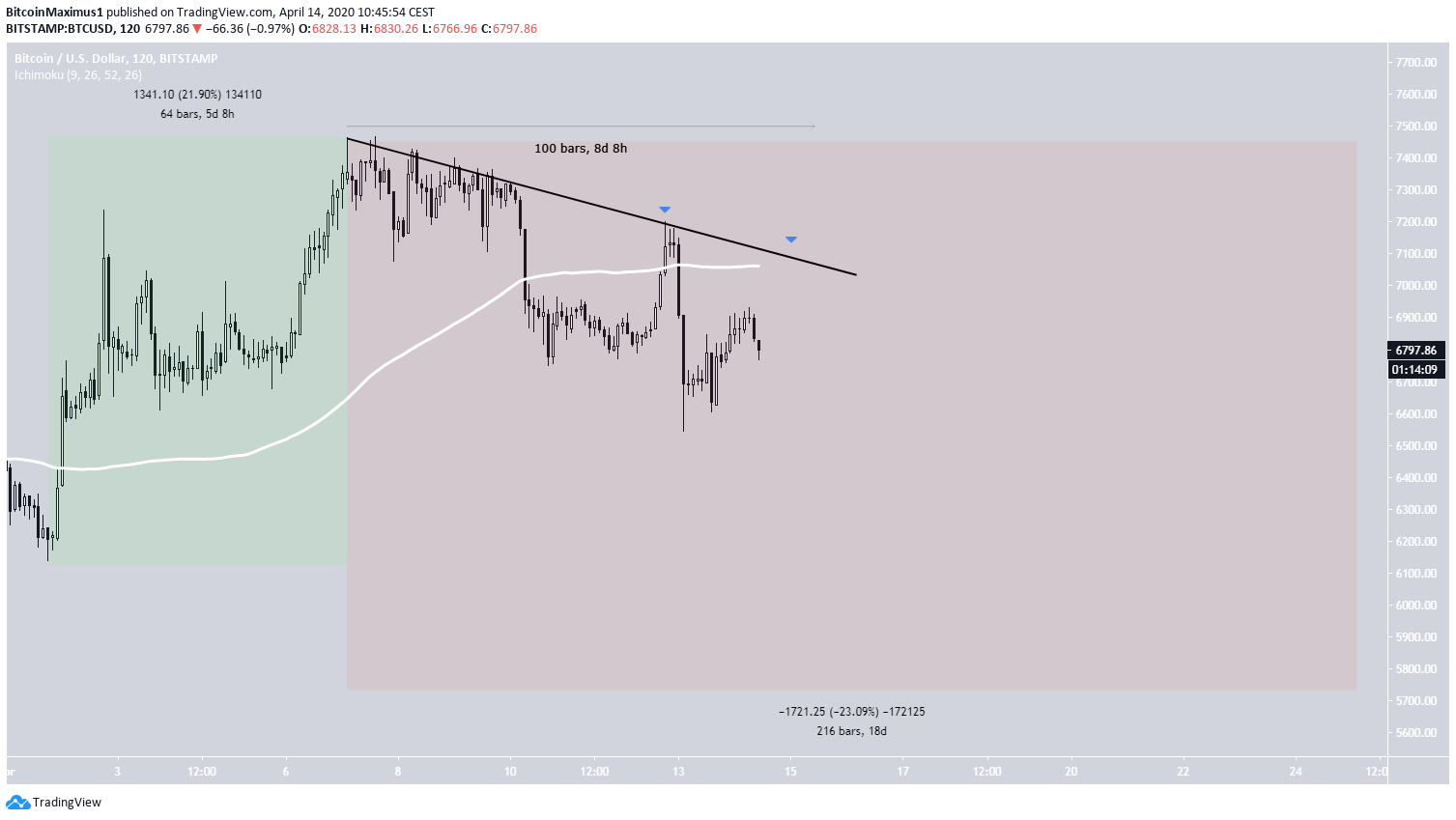 Bitcoin Current Movement