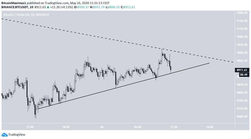 Bitconi Symmetrical Triangle