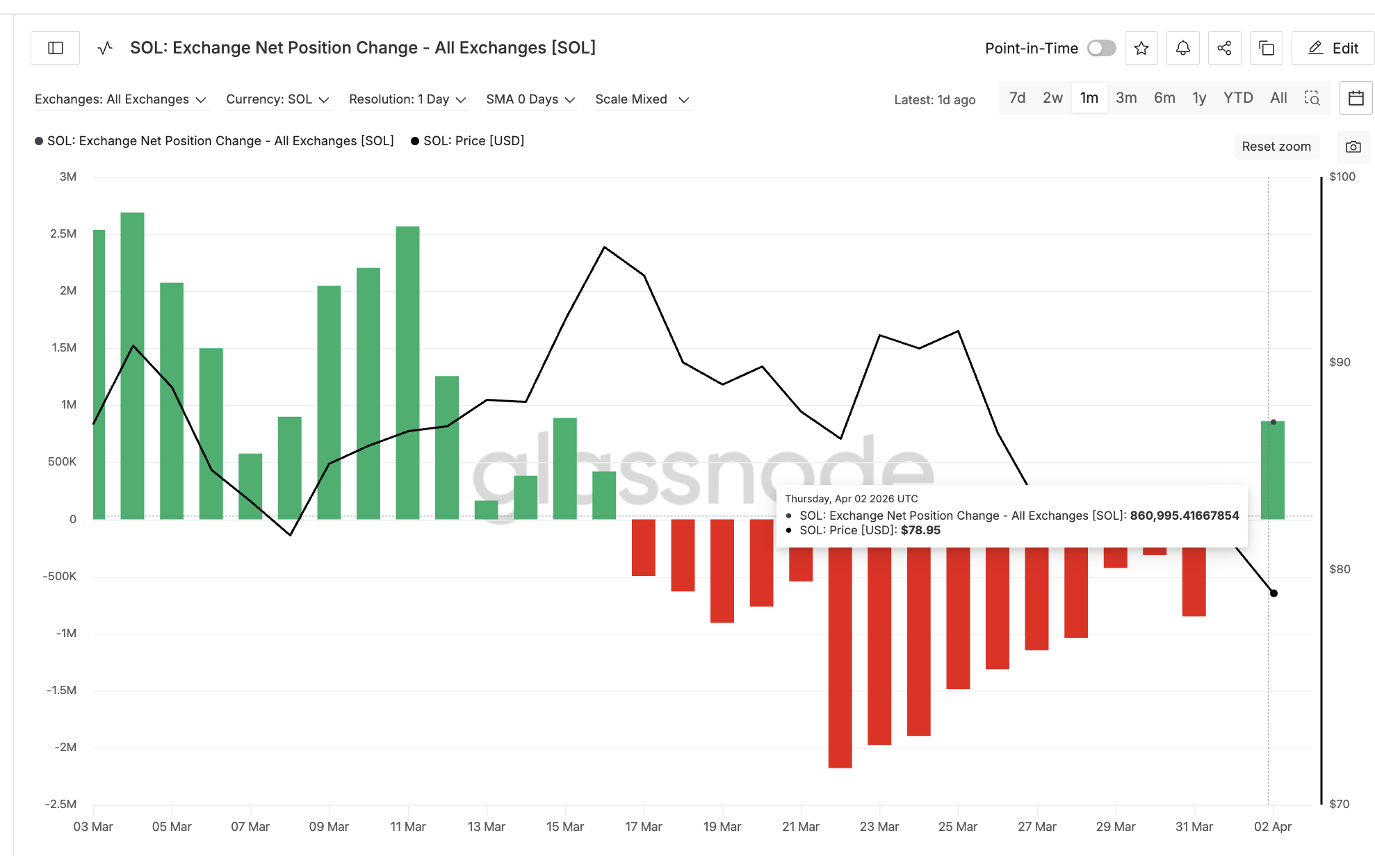 Exchange Net Position Change