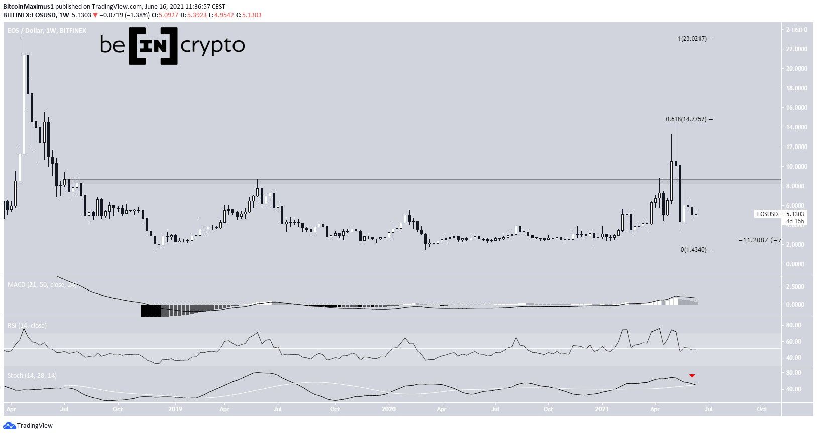 EOS long-term movement